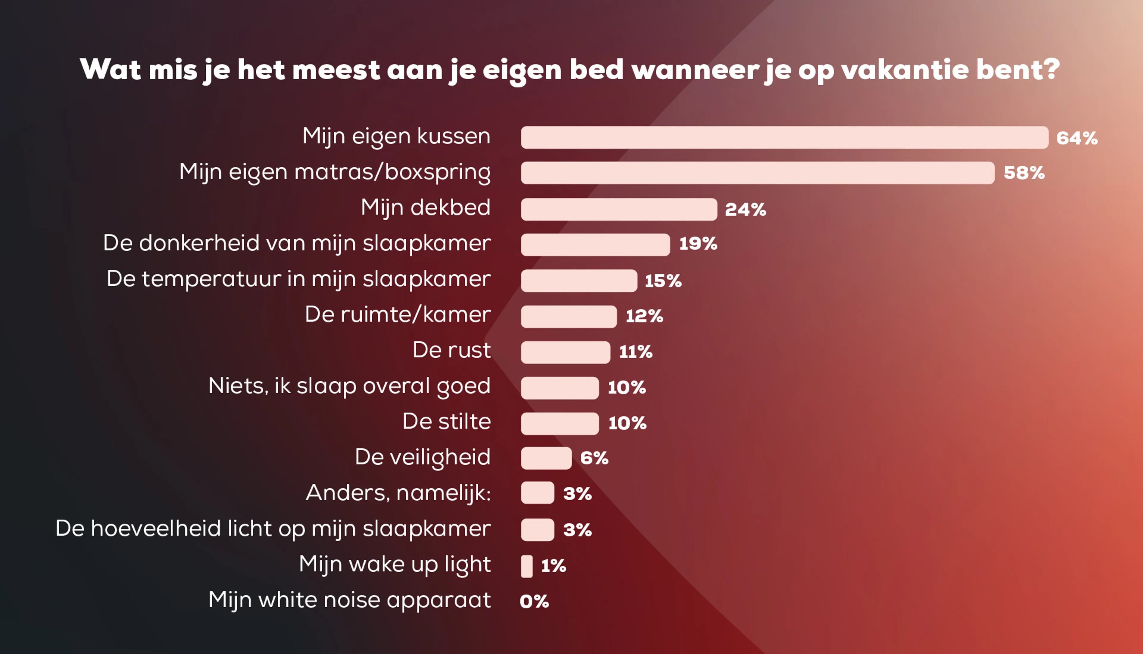 Dit missen we het meest aan ons eigen bed