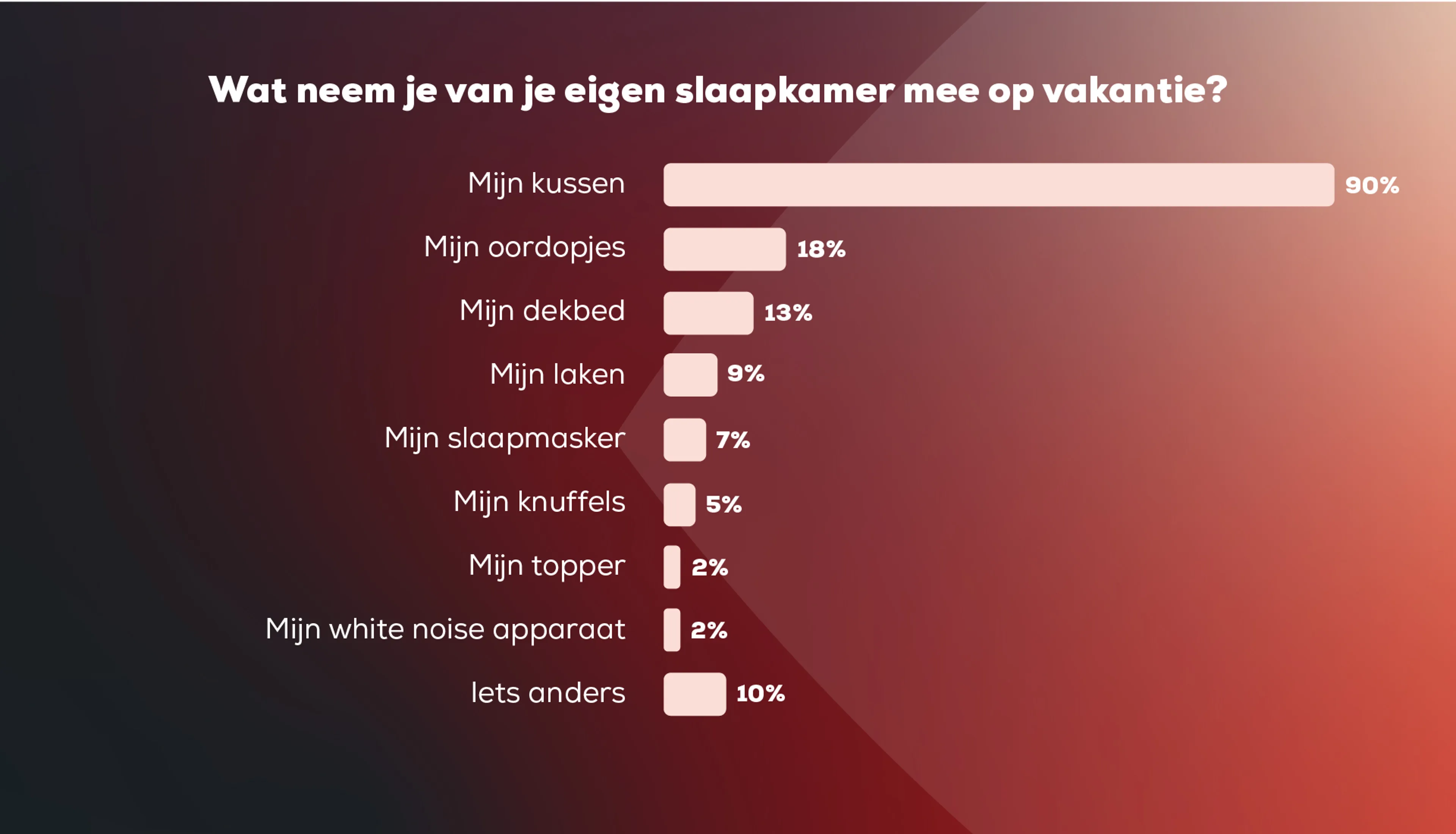 Het eigen kussen is de populairste reisgenoot